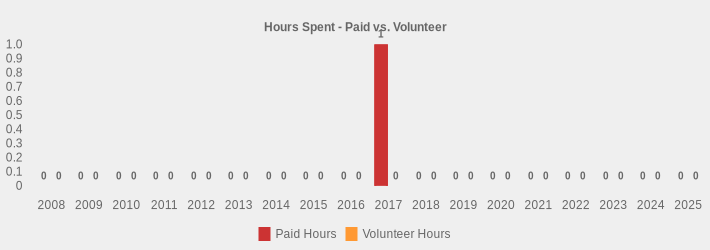 Hours Spent - Paid vs. Volunteer (Paid Hours:2008=0,2009=0,2010=0,2011=0,2012=0,2013=0,2014=0,2015=0,2016=0,2017=1.5,2018=0,2019=0,2020=0,2021=0,2022=0,2023=0,2024=0,2025=0|Volunteer Hours:2008=0,2009=0,2010=0,2011=0,2012=0,2013=0,2014=0,2015=0,2016=0,2017=0,2018=0,2019=0,2020=0,2021=0,2022=0,2023=0,2024=0,2025=0|)